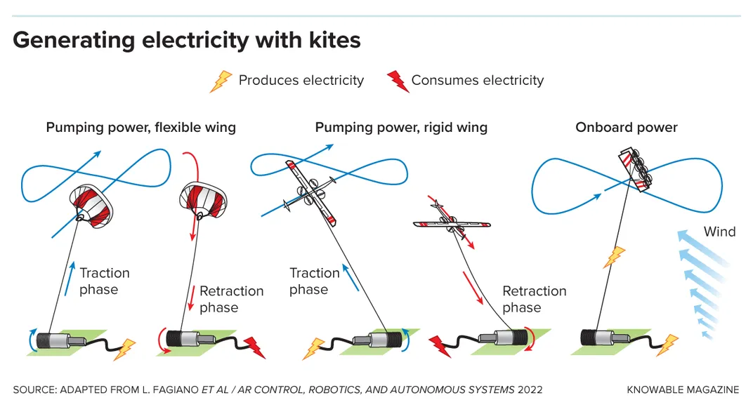 Could High-Flying Kites Power Your Home?