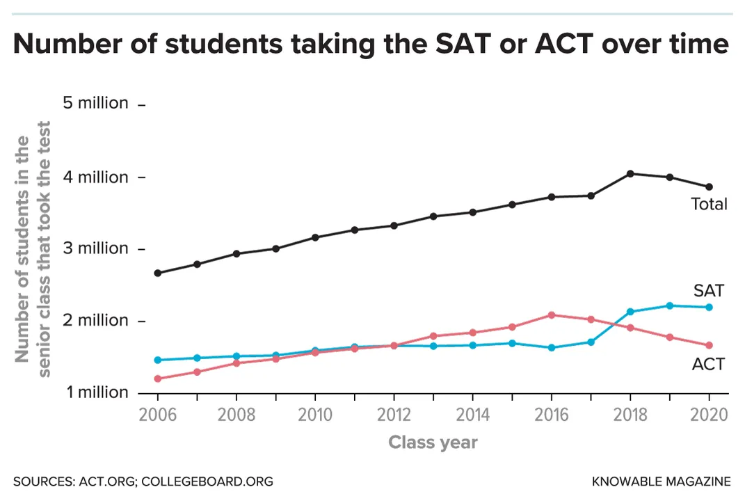 Has the Pandemic Put an End to the SAT and ACT?